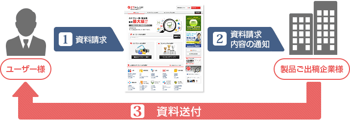 ITトレンド 資料請求の流れ